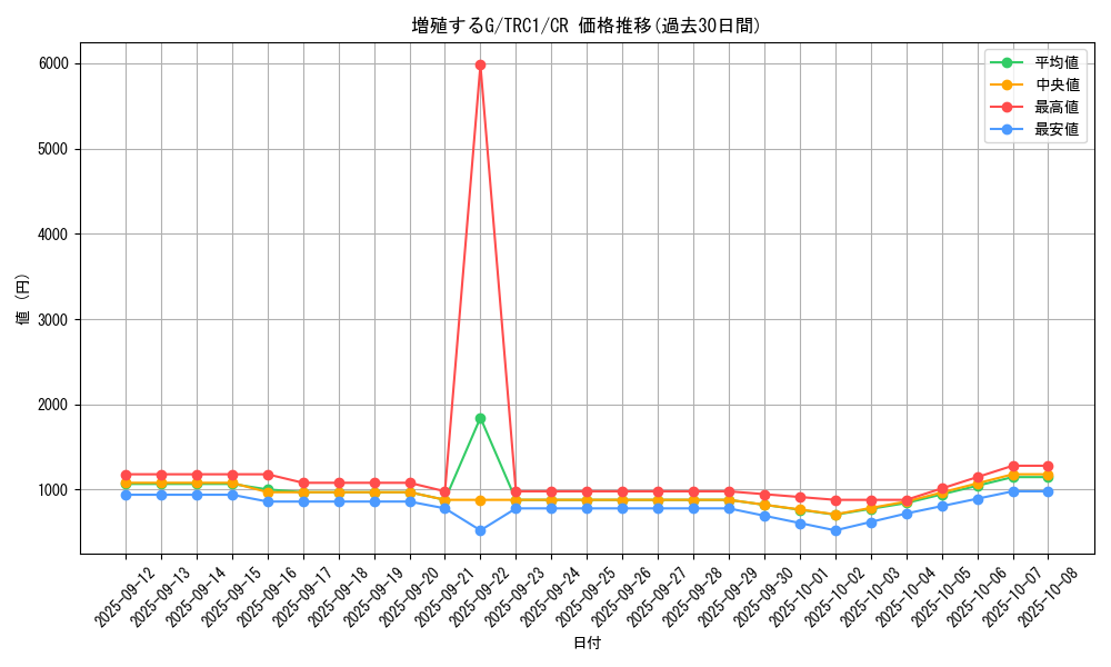 card_8535_series_16616_rarity_1299_graph
