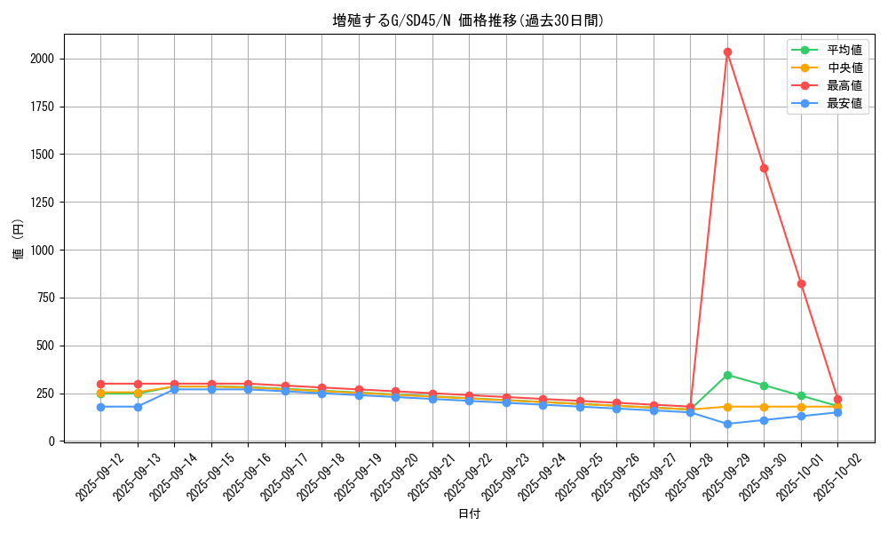 card_8535_series_3219_rarity_1_graph