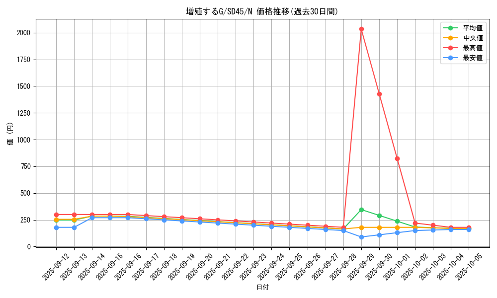 card_8535_series_3219_rarity_1_graph