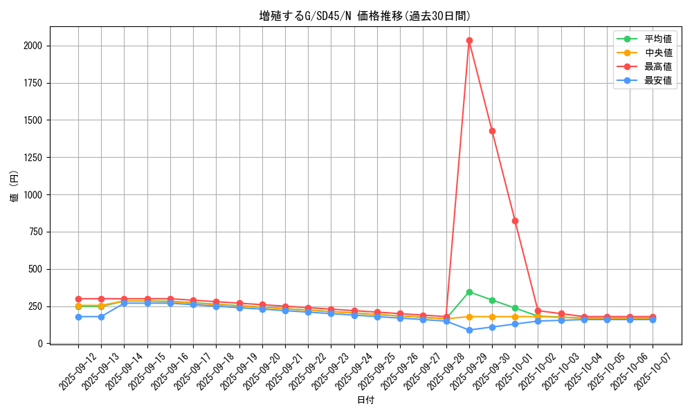card_8535_series_3219_rarity_1_graph