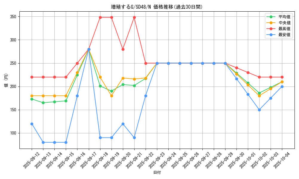card_8535_series_38912_rarity_1_graph