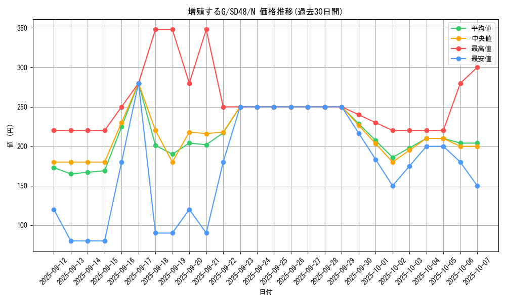 card_8535_series_38912_rarity_1_graph