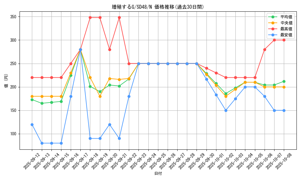 card_8535_series_38912_rarity_1_graph