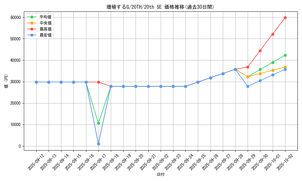 card_8535_series_9185_rarity_7560_graph