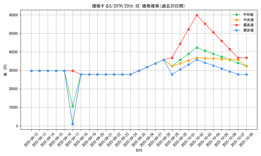 card_8535_series_9185_rarity_7560_graph