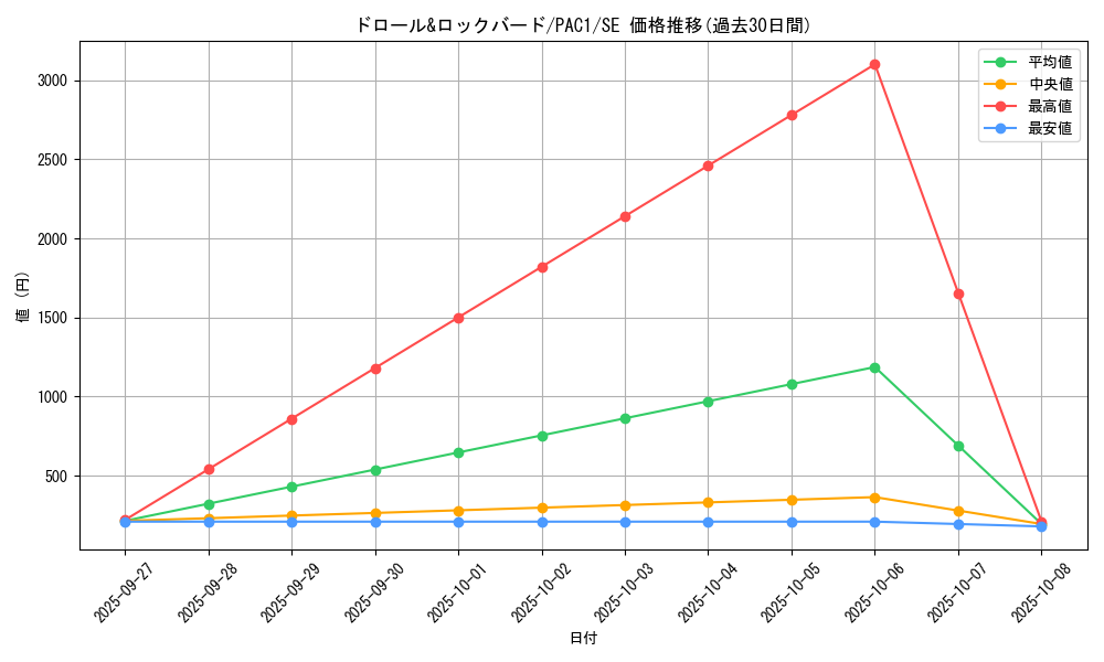 card_8540_series_7610_rarity_5_graph