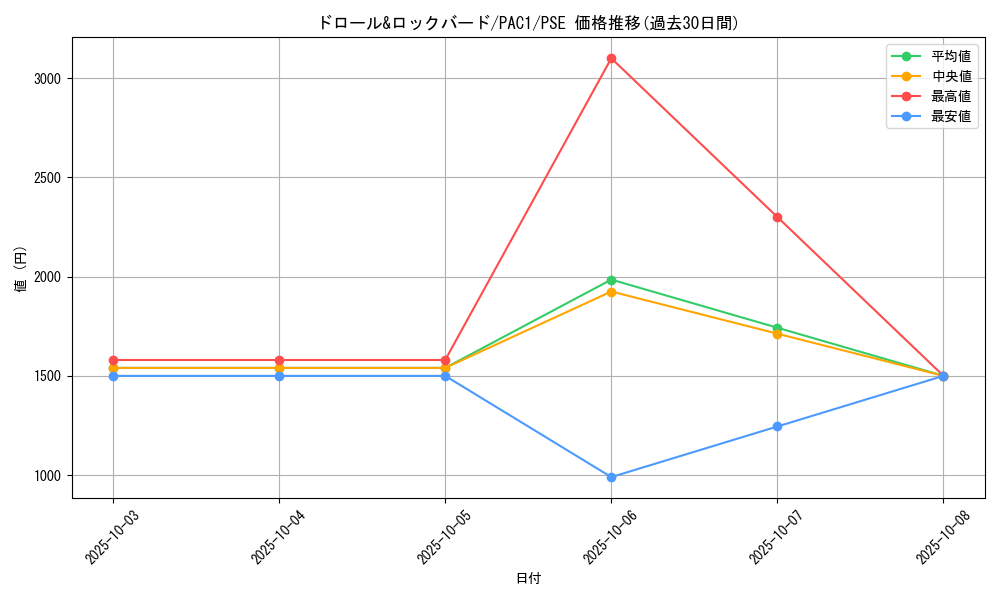 card_8540_series_7610_rarity_8_graph