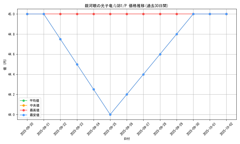 card_8575_series_7758_rarity_2_graph