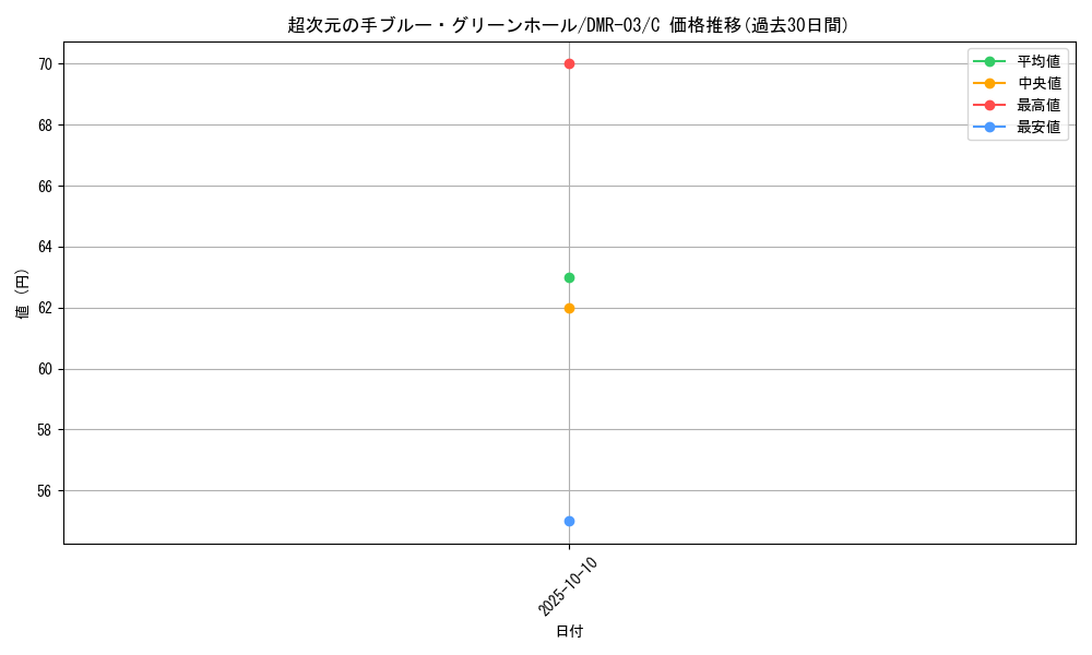 card_85953_series_65489_rarity_101888_graph