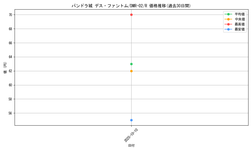 card_86013_series_65492_rarity_101829_graph