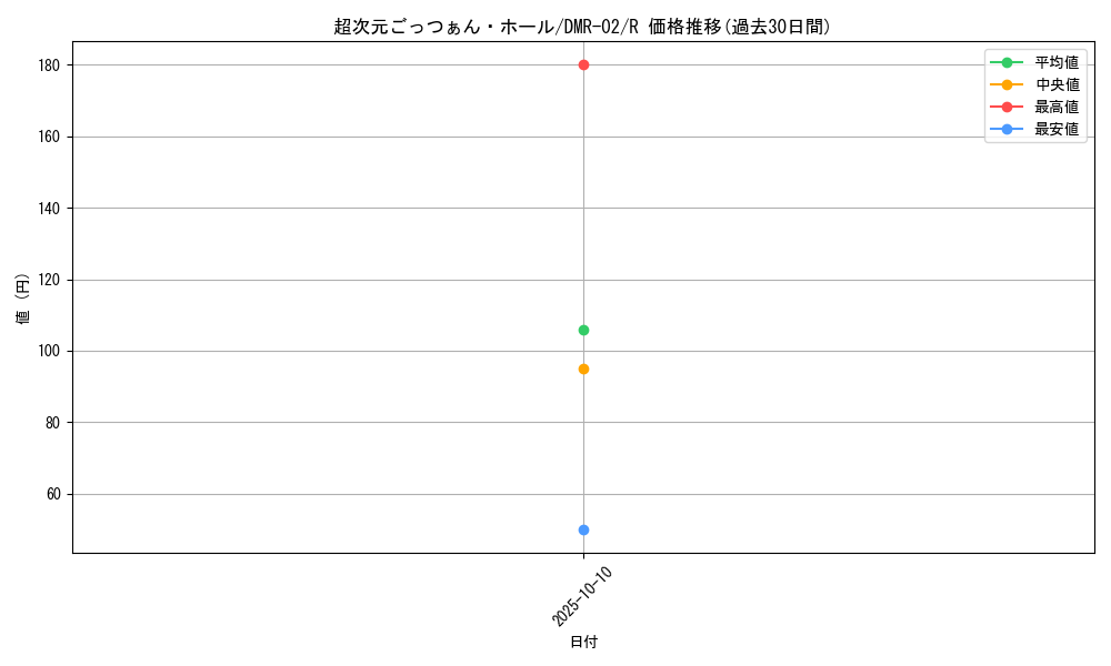 card_86024_series_65492_rarity_101829_graph