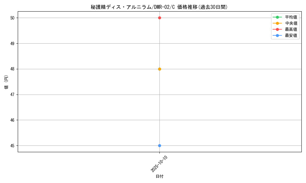 card_86055_series_65492_rarity_101888_graph