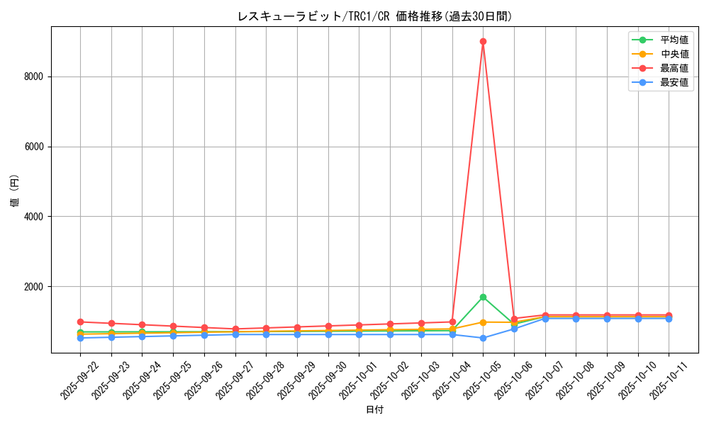 card_8637_series_16616_rarity_1299_graph