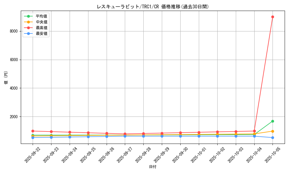 card_8637_series_16616_rarity_1299_graph