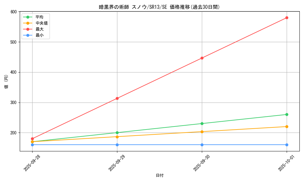 card_8638_series_3632_rarity_5_graph