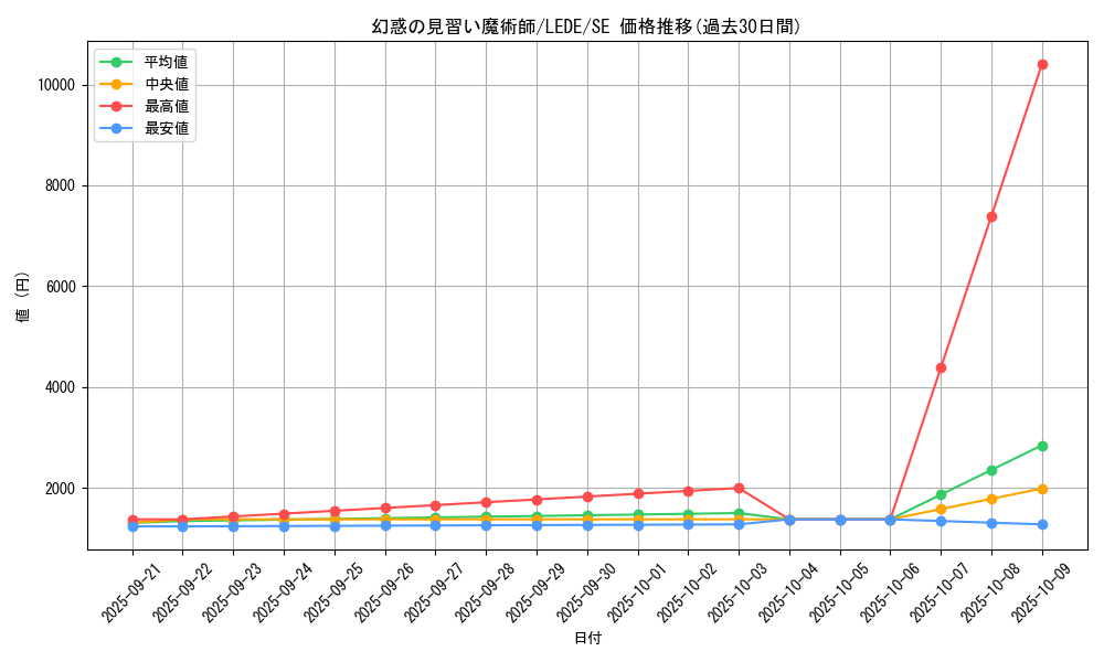 card_869_series_1581_rarity_5_graph