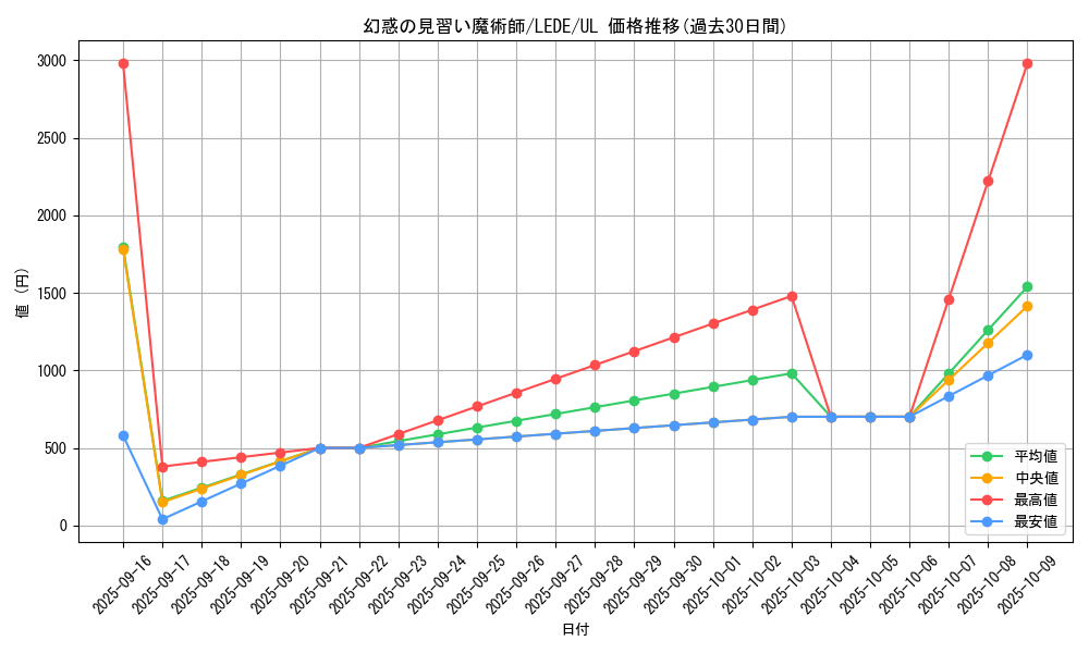 card_869_series_1581_rarity_77_graph