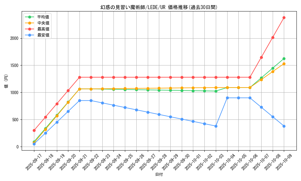 card_869_series_1581_rarity_7_graph