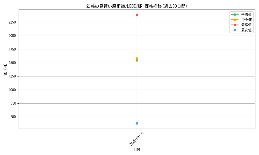 card_869_series_1585_rarity_7_graph