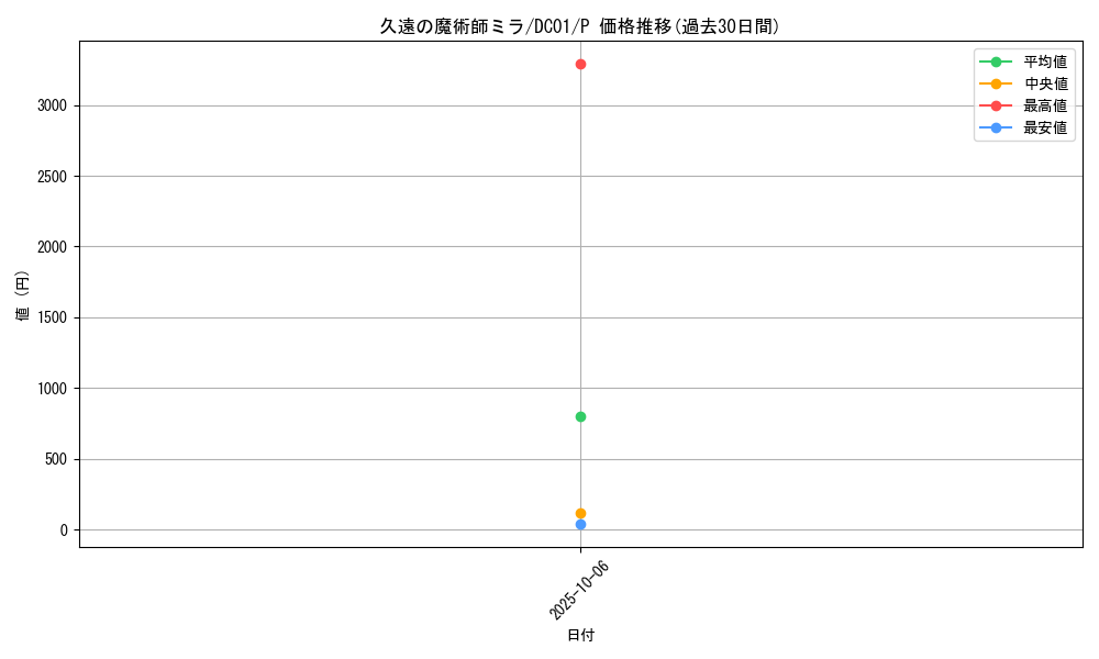 card_8702_series_17541_rarity_2_graph