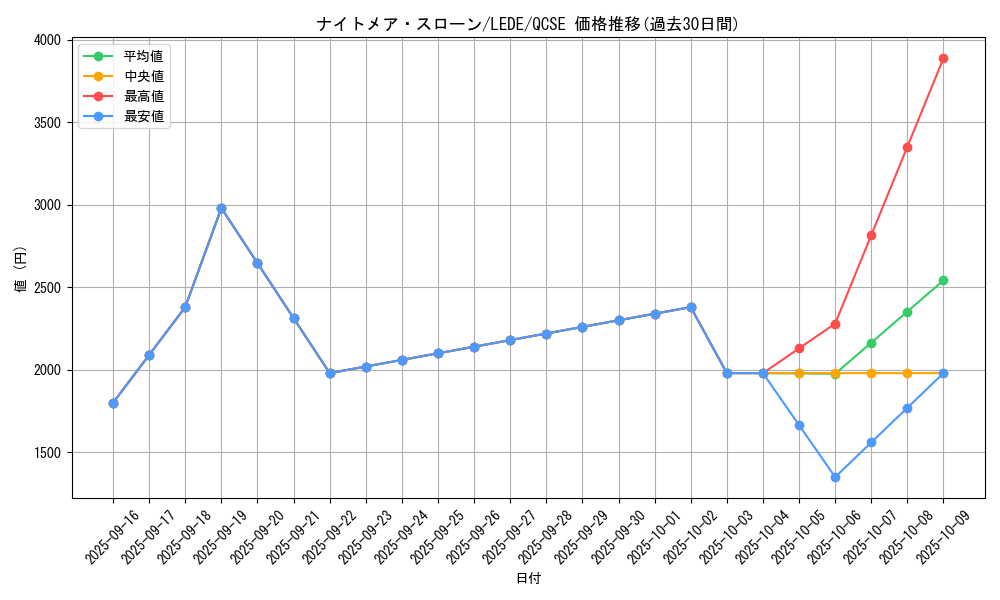card_870_series_1581_rarity_408_graph