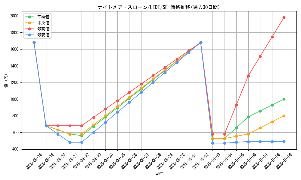 card_870_series_1581_rarity_5_graph