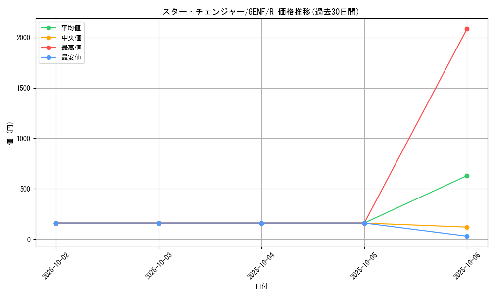 card_8718_series_19861_rarity_62_graph
