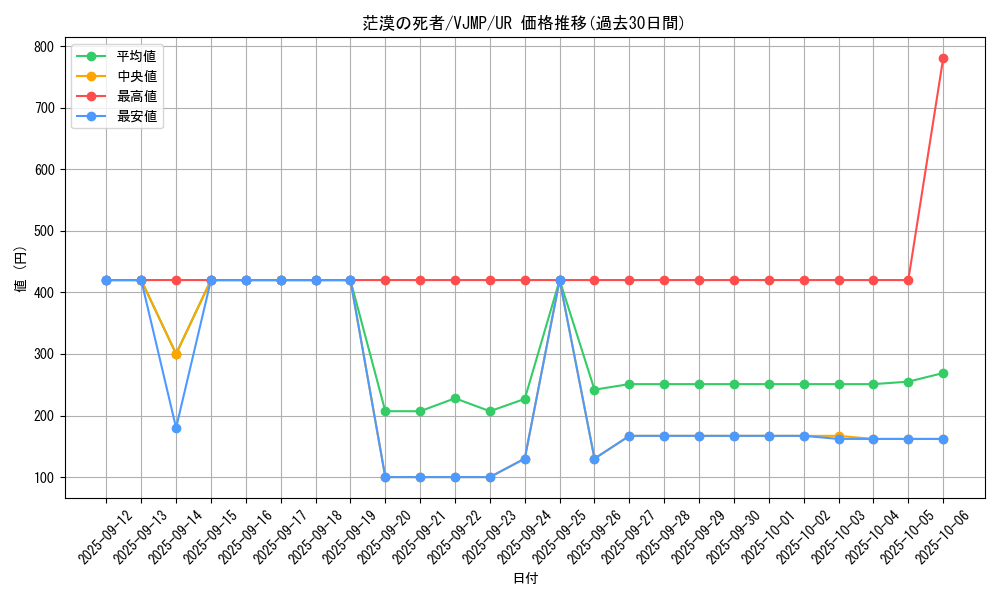 card_8768_series_20022_rarity_7_graph