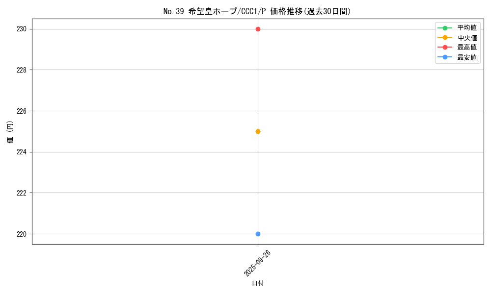 card_8780_series_2577_rarity_2_graph