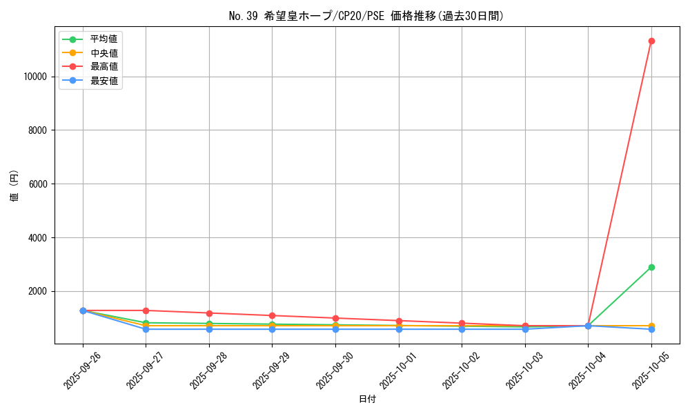 card_8780_series_7045_rarity_8_graph