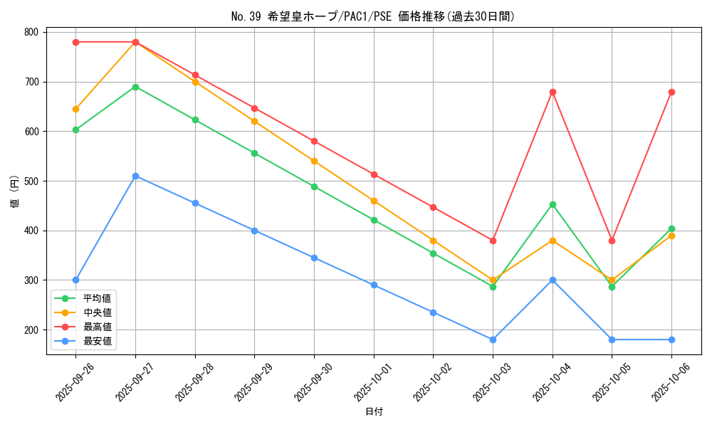 card_8780_series_7610_rarity_8_graph