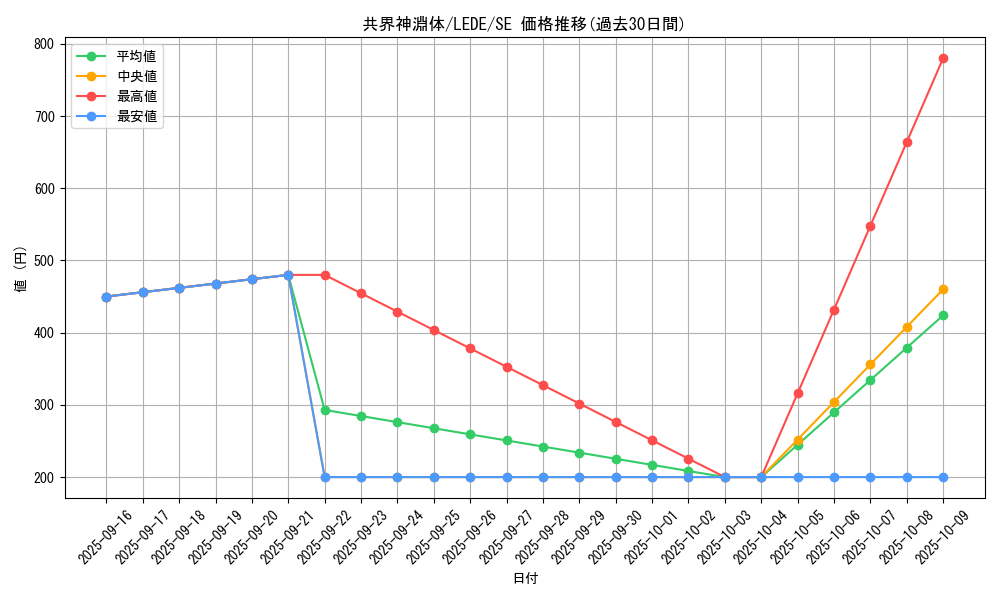 card_883_series_1581_rarity_5_graph