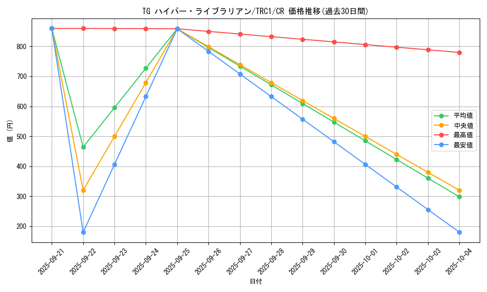 card_8893_series_16616_rarity_1299_graph