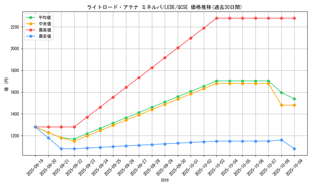 card_896_series_1581_rarity_408_graph