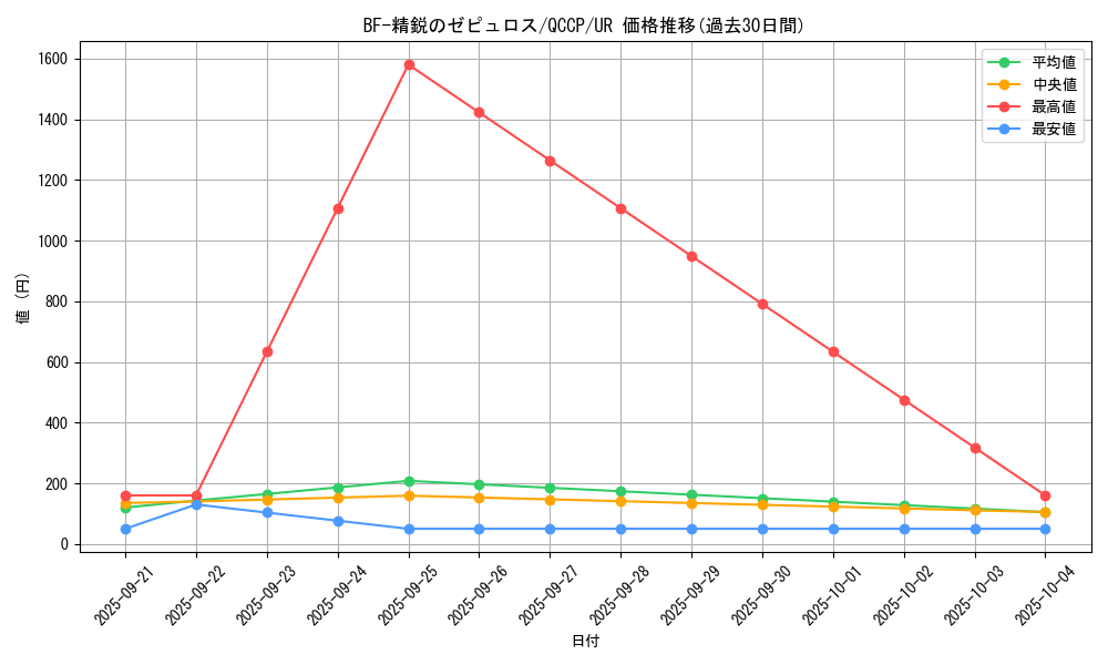 card_9033_series_2528_rarity_7_graph