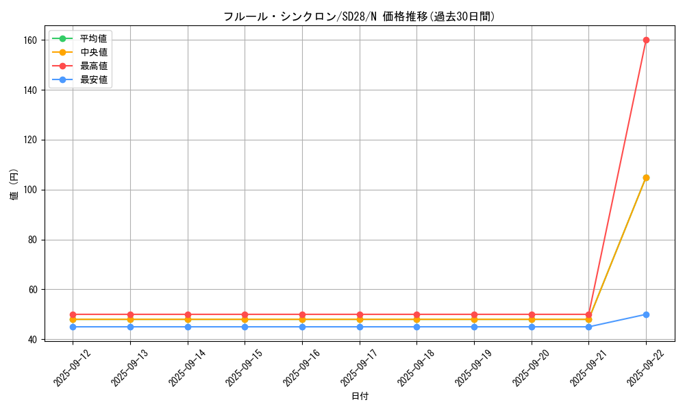 card_9082_series_15595_rarity_1_graph