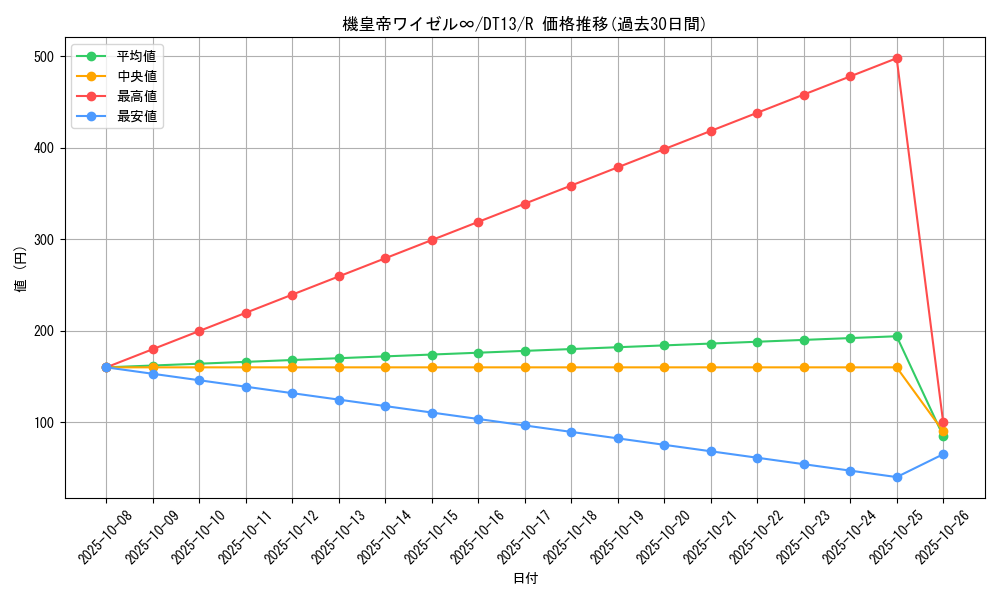card_9090_series_19334_rarity_62_graph