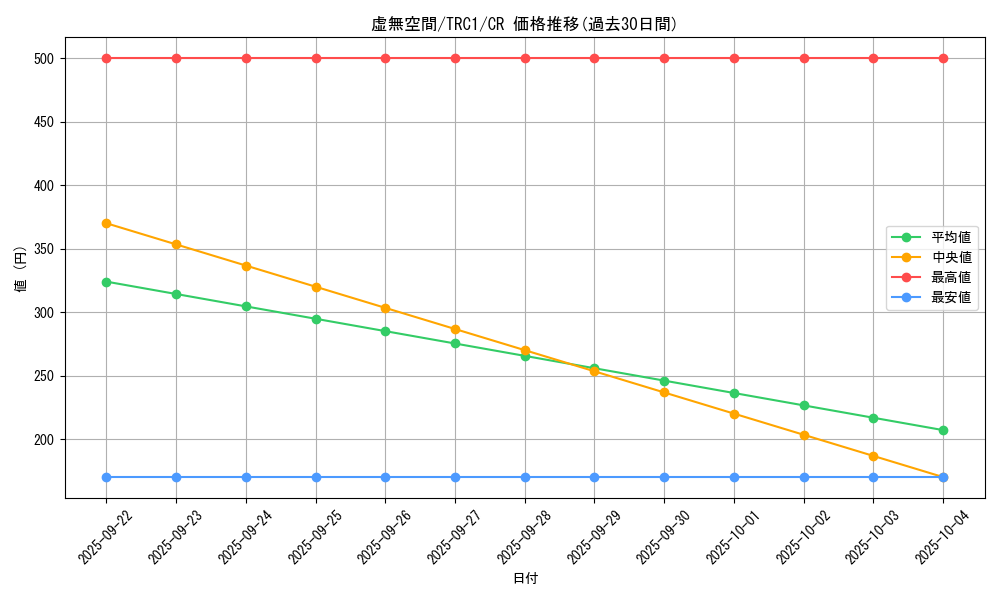 card_9126_series_16616_rarity_1299_graph