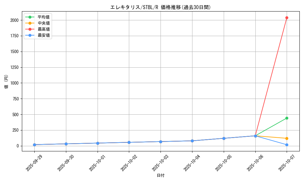 card_9129_series_20765_rarity_62_graph