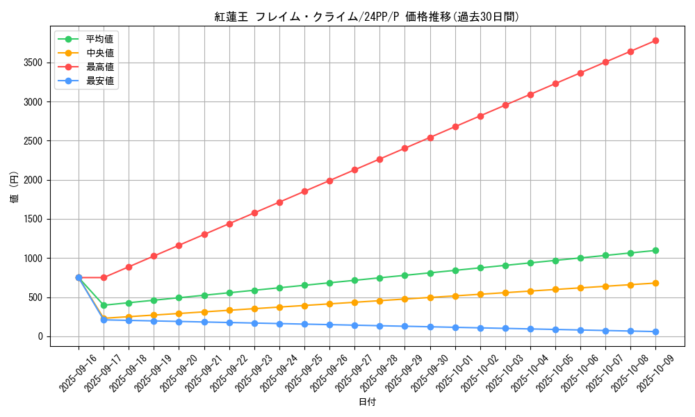 card_912_series_1780_rarity_2_graph