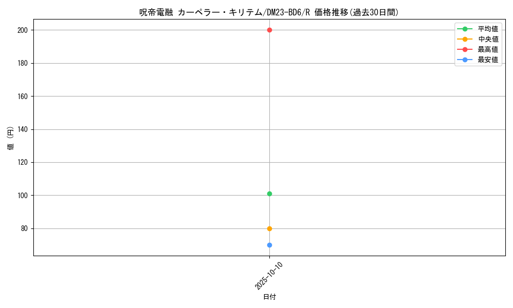 card_91348_series_65327_rarity_101829_graph