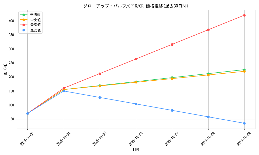 card_9149_series_15190_rarity_15190_graph