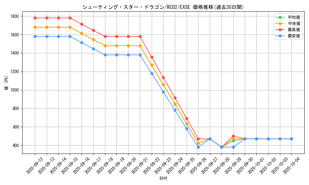 card_9151_series_10878_rarity_1021_graph