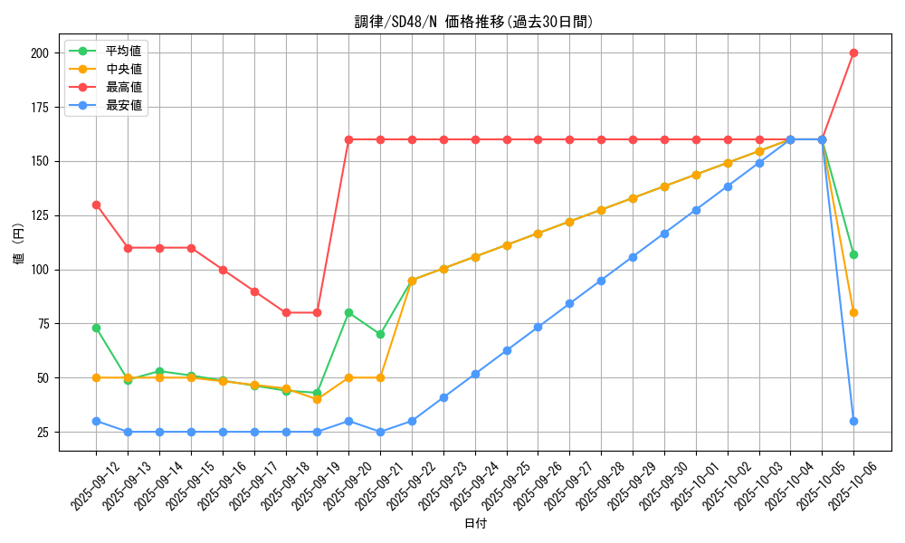 card_9167_series_38912_rarity_1_graph