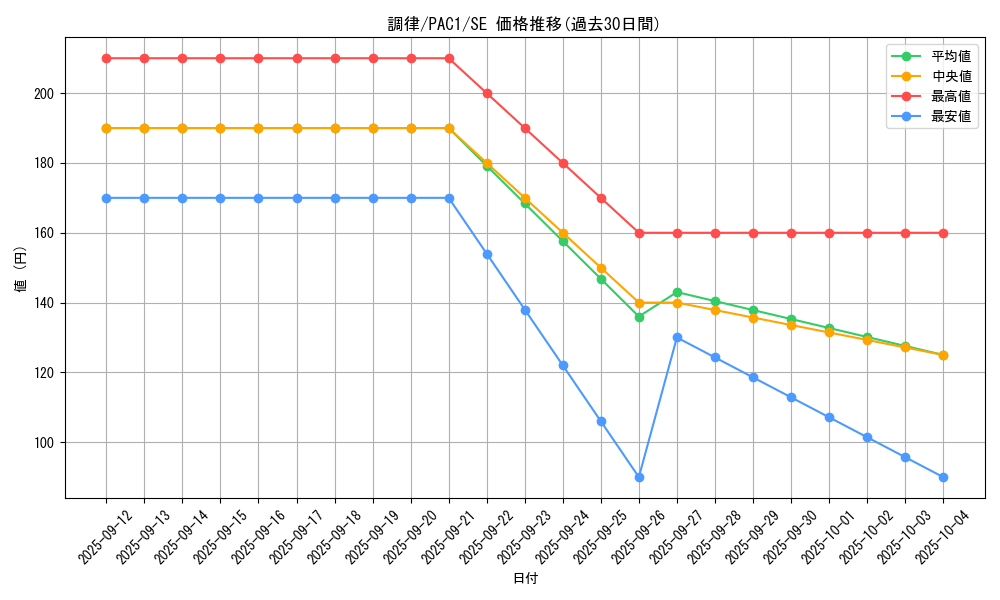 card_9167_series_7610_rarity_5_graph