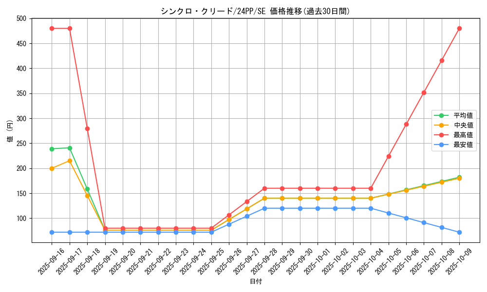 card_916_series_1780_rarity_5_graph