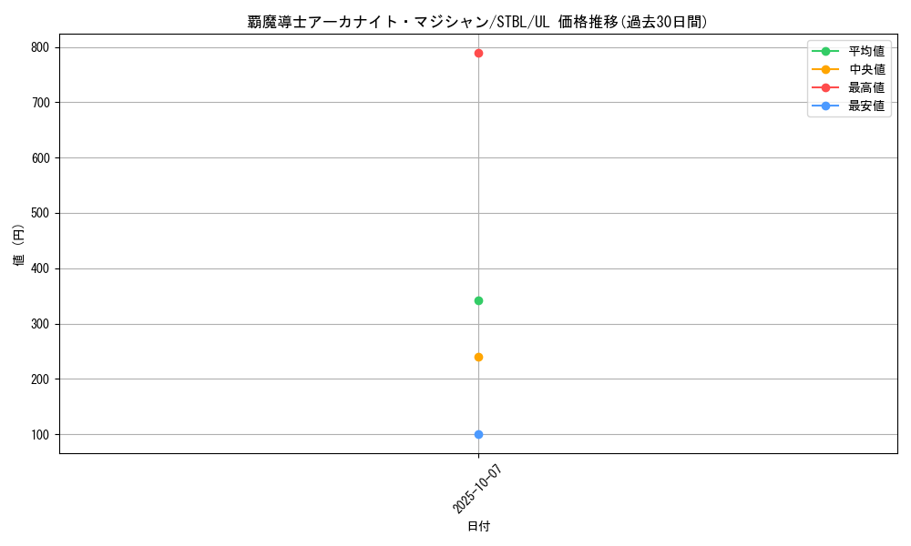 card_9178_series_20765_rarity_77_graph