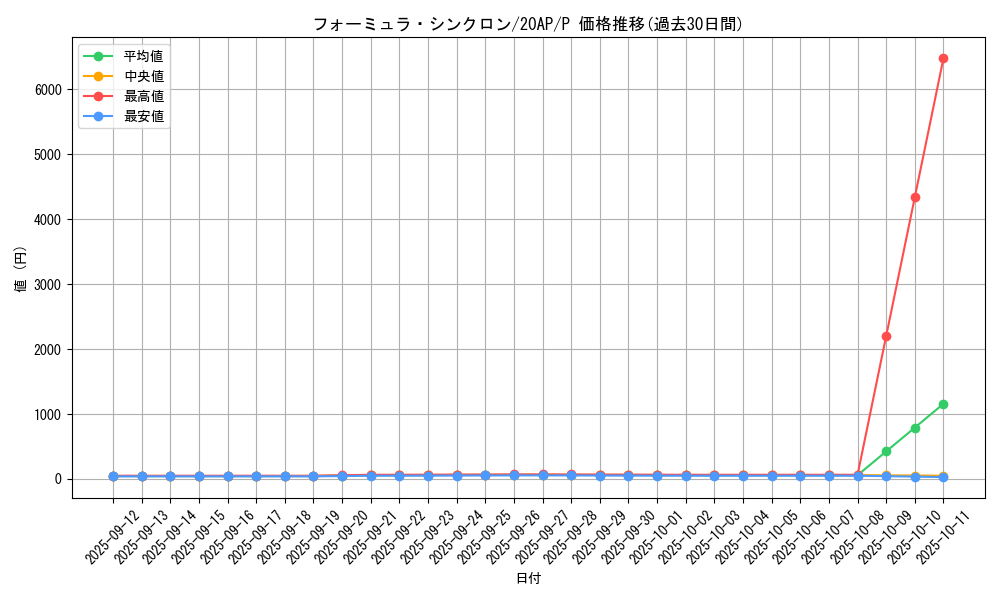 card_9188_series_12249_rarity_2_graph
