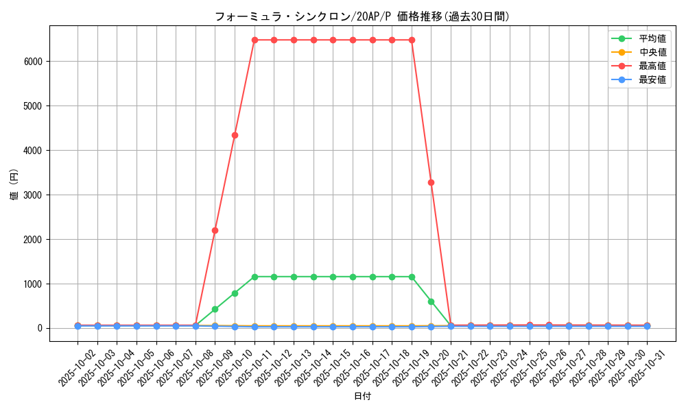 card_9188_series_12249_rarity_2_graph