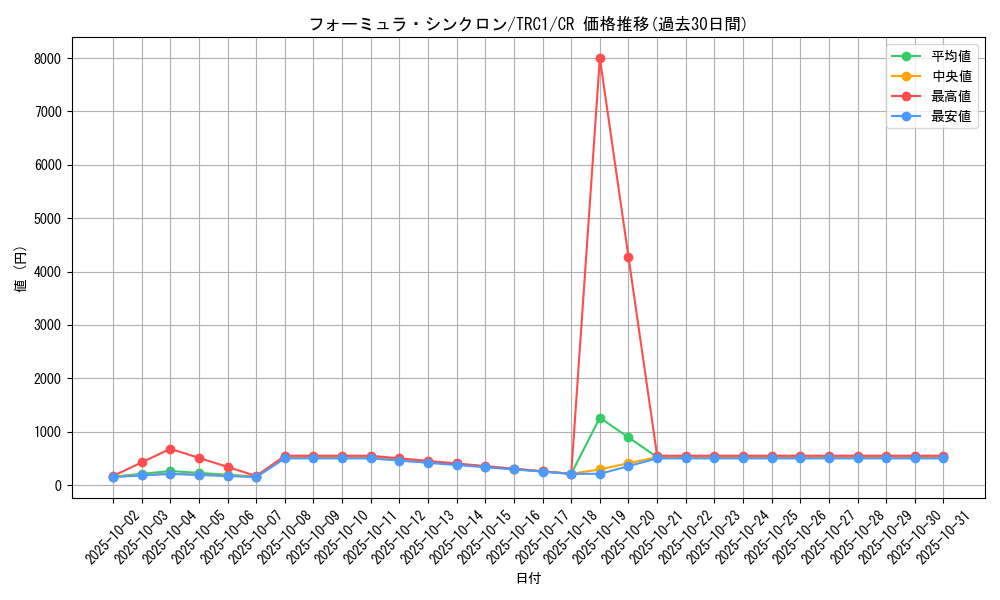 card_9188_series_16616_rarity_1299_graph